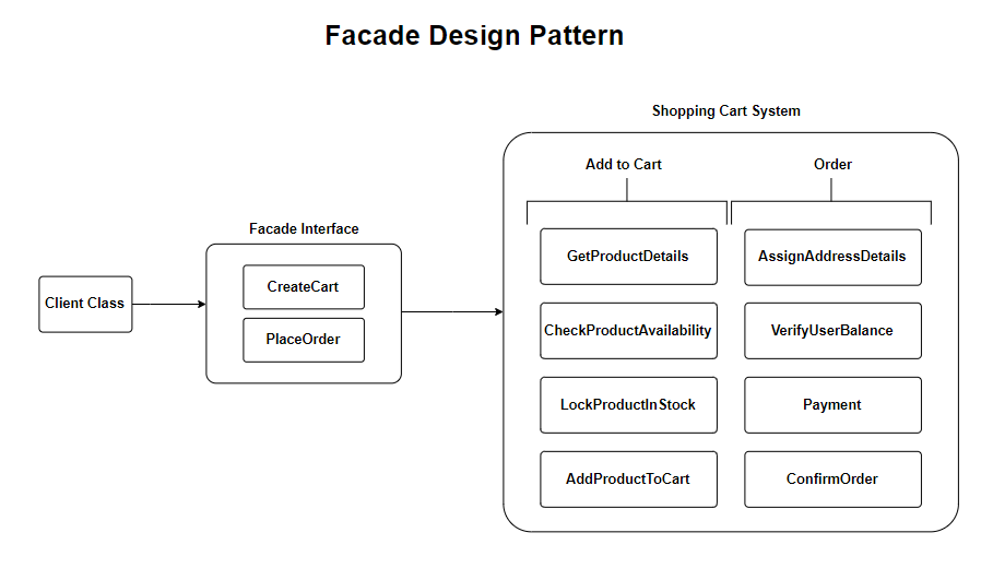Facade Design Pattern Real World Example - Shopping Cart