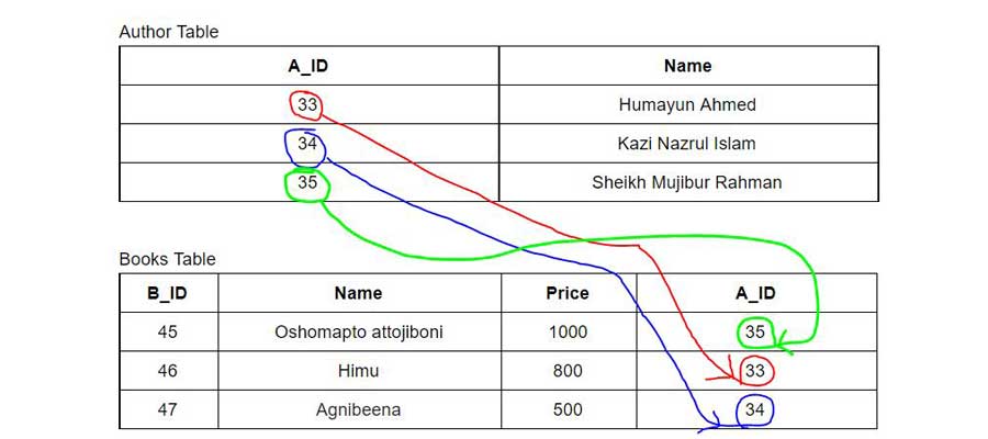 SQL Parent-Child Relationship